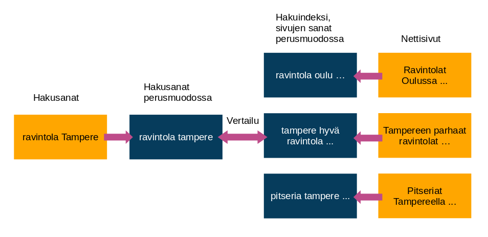 Esimerkki perusmuotoistamisesta hakukoneessa. Hakuindeksiin on tallennettu perusmuotoistetut versiot nettisivuista. Hakusanat perusmuotoistetaan samalla tavalla. Hakusanoja perusmuotoja vertaillaan jokaiseen hakuindeksin dokumenttiin.