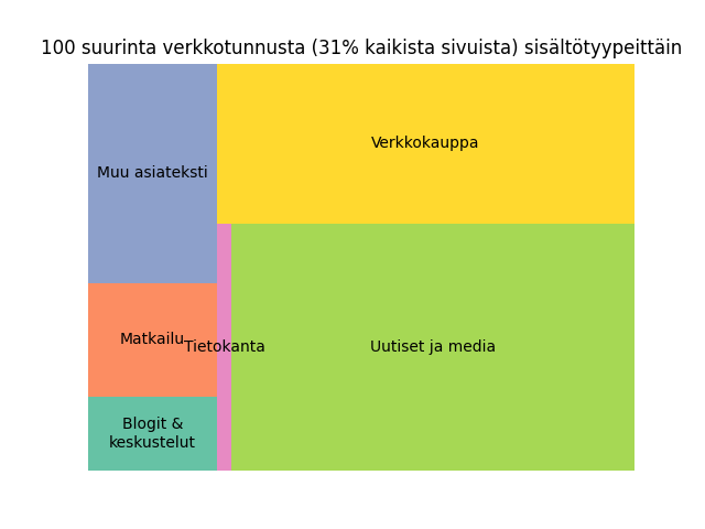 Yleisimmät 100 verkkotunnusta ryhmiteltynä sisällön tyypin mukaan