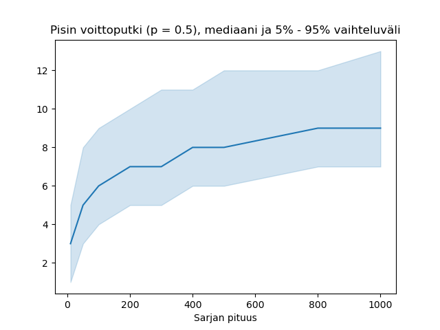 Kuvaaja pisimmän voittoputken arvioidusta mediaanipituudesta ja todennäköisestä vaihteluvälistä eri pituisilla sarjoilla.