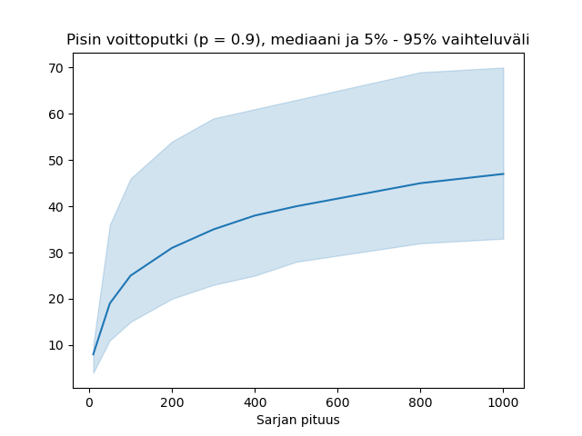 Kuvaaja pisimmän voittoputken pituuden mediaanista ja vaihteluvälistä pelatessa peliä, jonka yksittäisen kierroksen voittaa 90% todennäköisyydellä.