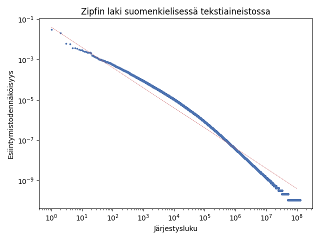 Kuvaaja sanojen esiintymisestä suomenkielisessä aineistossa. Vaaka-akselilla on sanan sijoitus, kun sanat on järjestetty yleisyysjärjestykseen. Pystyakselilla on sanan esiintymistodennäköisyys. Kummatkin akselit esitetty logaritmisella skaalalla. Kuvaan on piirretty kaikkia aineistosta löytyviä sanoja vastaavat pisteet ja katkoviivalla suora, jolle pisteiden tulisi Zipfin lain mukaan osua.